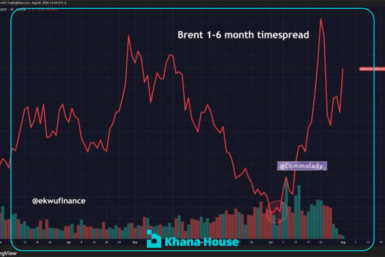 Signs of Intensifying Pressure in the Physical Oil Market